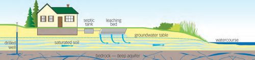 Regular maintenance can prevent your system from contaminating drinking water, and nearby lakes and rivers. Have your septic tank inspected, cleaned regularly. The illustration above is from â€˜SepticSmart! Understanding Your Homeâ€™s Septic System.â